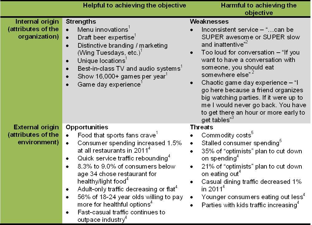 Food Industry Swot Analysis